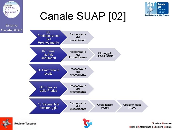 Canale SUAP [02] 06 Predisposizione del Provvedimento Responsabile del procedimento 07 Firma digitale documenti