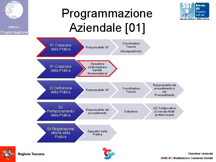 Programmazione Aziendale [01] 01 Creazione della Pratica Responsabile UF 01 Creazione della Pratica Operatore