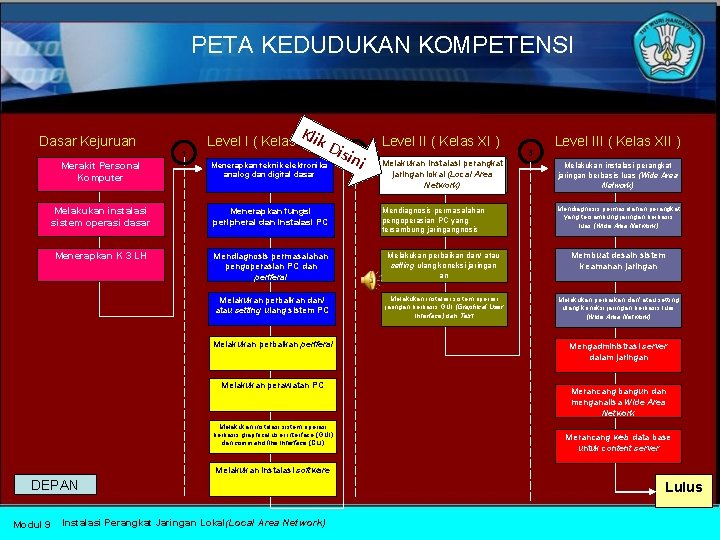 PETA KEDUDUKAN KOMPETENSI Dasar Kejuruan K 1 Level I ( Kelas Xli)k D Level