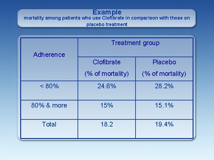 Example mortality among patients who use Clofibrate in comparison with those on placebo treatment