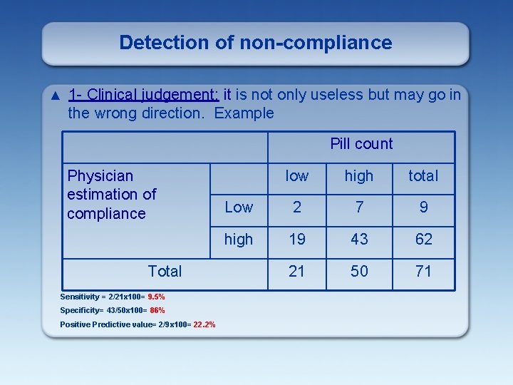 Detection of non-compliance ▲ 1 - Clinical judgement: it is not only useless but