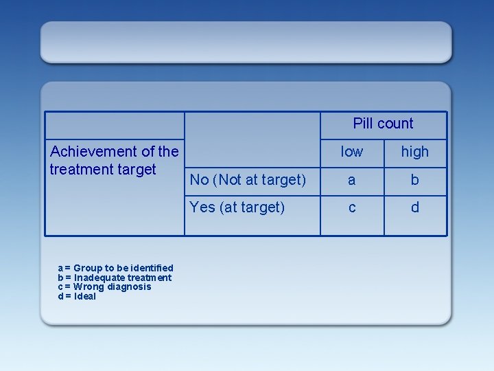 Pill count Achievement of the treatment target a = Group to be identified b