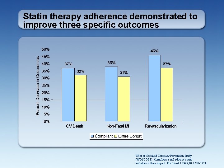 Statin therapy adherence demonstrated to improve three specific outcomes West of Scotland Coronary Prevention