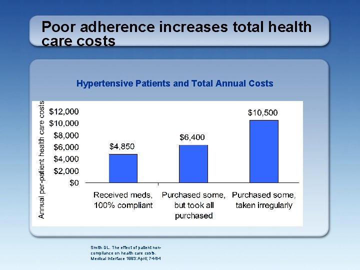 Poor adherence increases total health care costs Hypertensive Patients and Total Annual Costs Smith