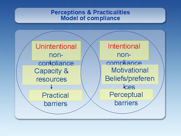 Perceptions & Practicalities Model of compliance Unintentional noncompliance Capacity & resources Practical barriers Intentional