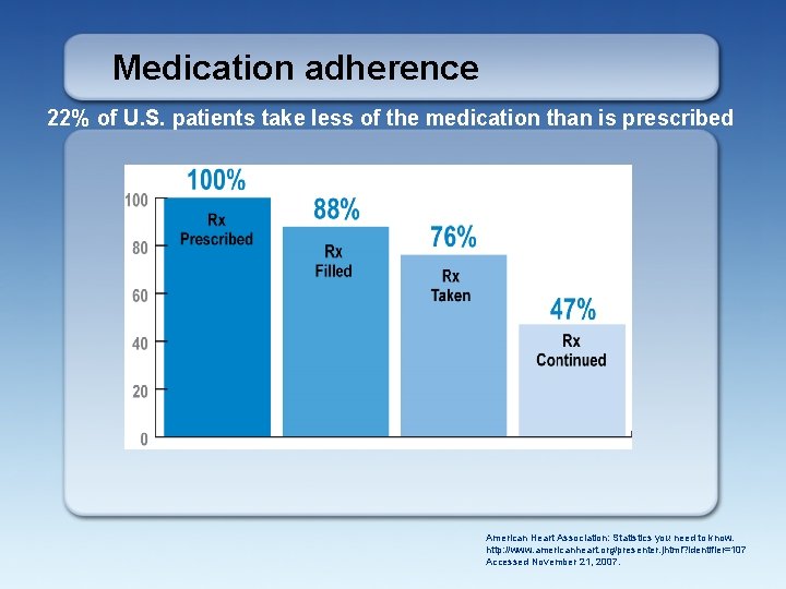 Medication adherence 22% of U. S. patients take less of the medication than is