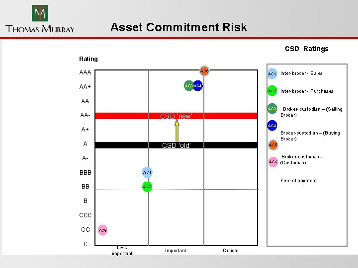 Asset Commitment Risk CSD Ratings Rating AC 5 AAA AA+ AC 1 Inter-broker -