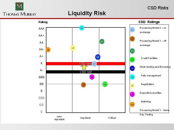 CSD Risks Liquidity Risk CSD Ratings Rating L 6 AAA L 1 Processing Model