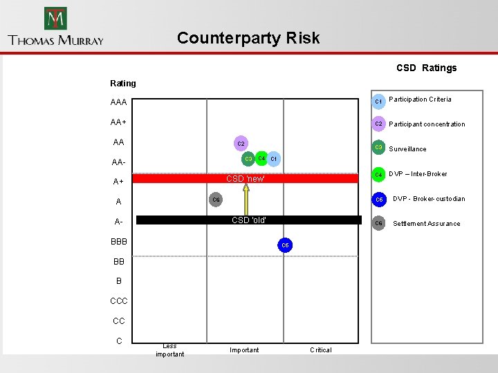 Counterparty Risk CSD Ratings Rating AAA C 1 Participation Criteria AA+ C 2 Participant