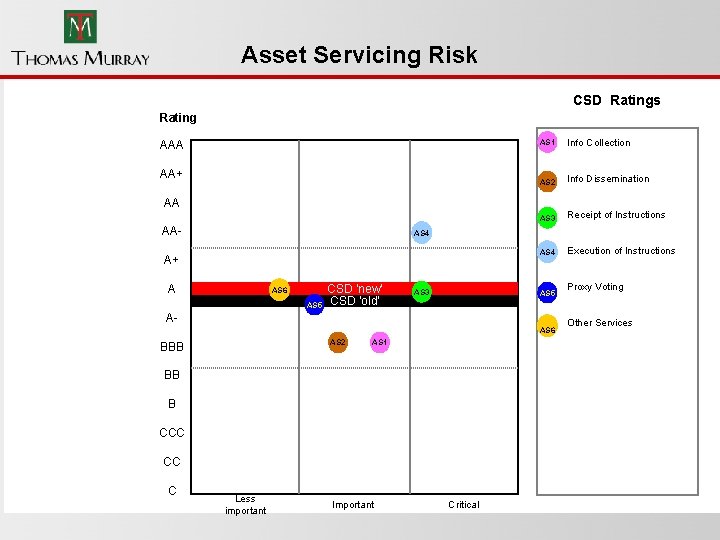 Asset Servicing Risk CSD Ratings Rating AAA AA+ AS 1 Info Collection AS 2