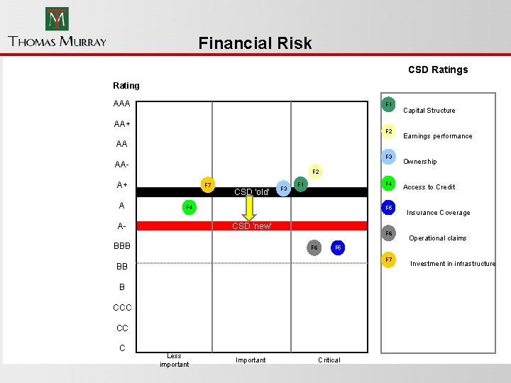 Financial Risk CSD Ratings Rating AAA F 1 AA+ F 2 AA F 3