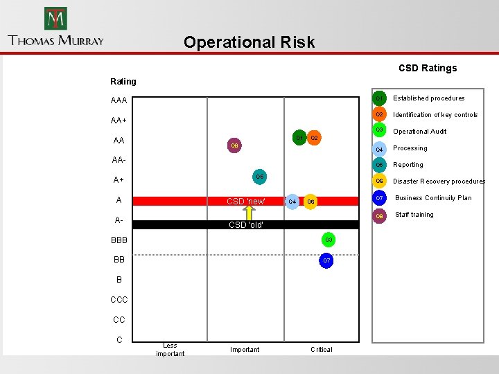 Operational Risk CSD Ratings Rating AAA AA+ O 1 AA AA- O 5 A