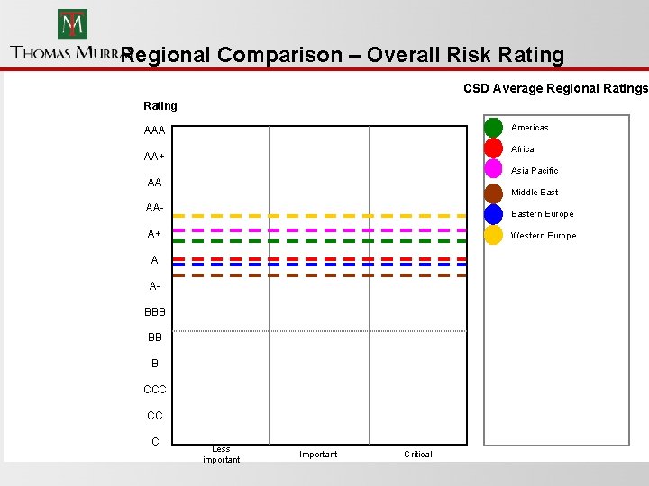 Regional Comparison – Overall Risk Rating CSD Average Regional Ratings Rating Americas AAA Africa