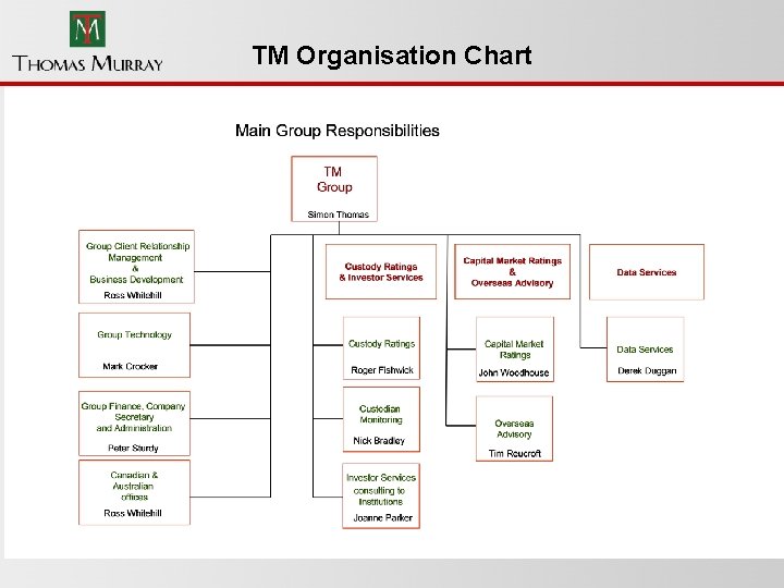 TM Organisation Chart 