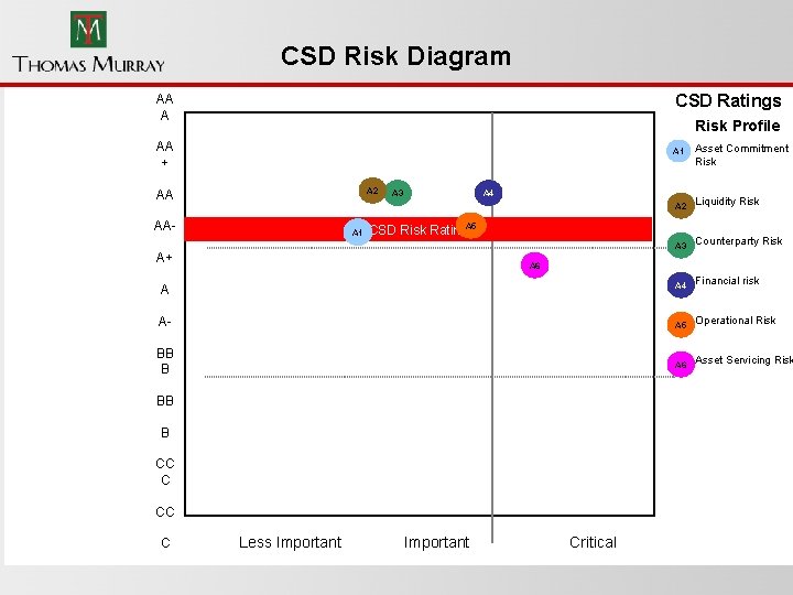 CSD Risk Diagram CSD Ratings AA A Risk Profile AA + A 1 A