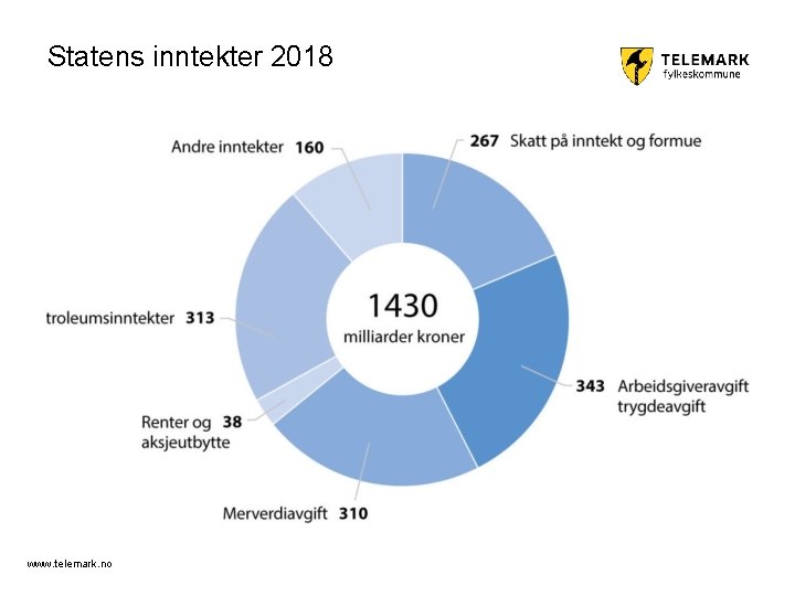 Statens inntekter 2018 www. telemark. no 