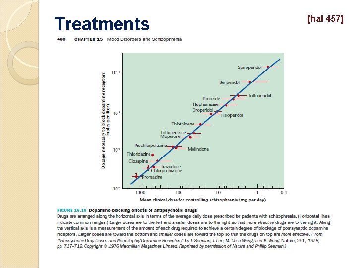 Treatments [hal 457] 