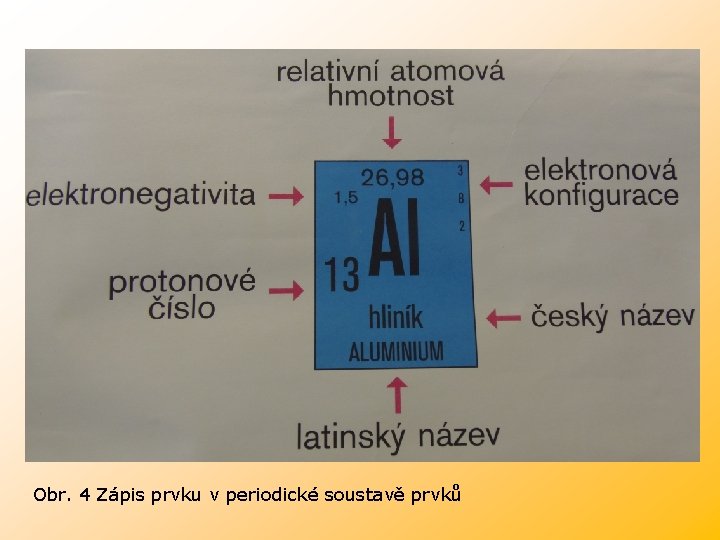 Obr. 4 Zápis prvku v periodické soustavě prvků Obr. 4 Zápis prvku v periodické soustavě prvků