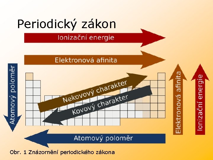 Periodický zákon Obr. 1 Znázornění periodického zákona Periodický zákon Obr. 1 Znázornění periodického zákona