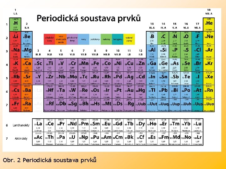 Obr. 2 Periodická soustava prvků Obr. 2 Periodická soustava prvků