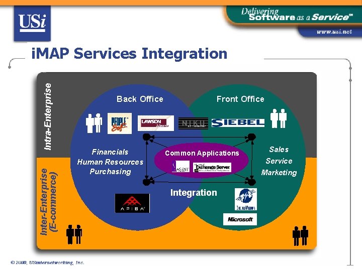 Inter-Enterprise (E-commerce) Intra-Enterprise i. MAP Services Integration Back Office Financials Human Resources Purchasing Front
