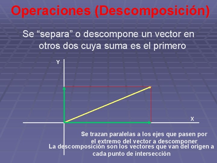 Operaciones (Descomposición) Se “separa” o descompone un vector en otros dos cuya suma es