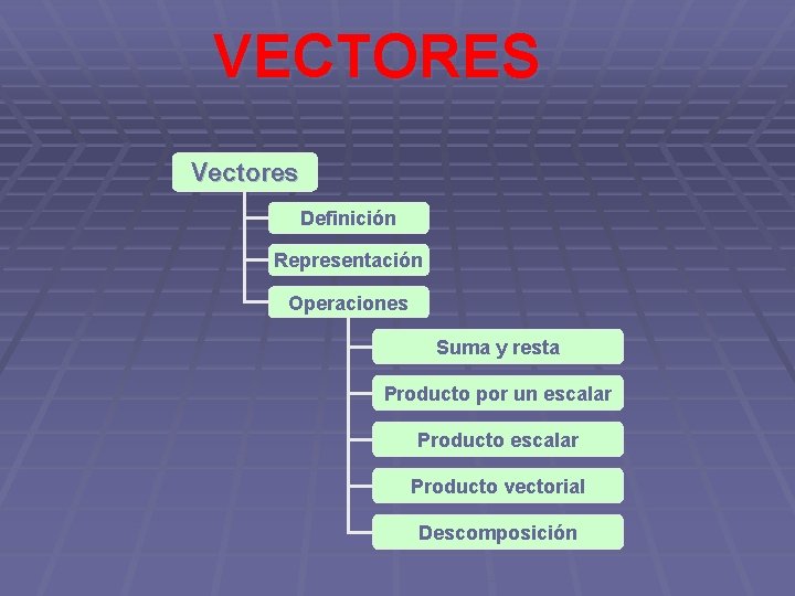 VECTORES Vectores Definición Representación Operaciones Suma y resta Producto por un escalar Producto vectorial