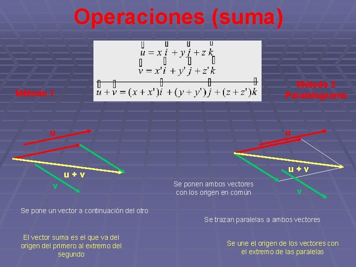 Operaciones (suma) Método 2 Paralelogramo Método 1 u u u+v v Se ponen ambos