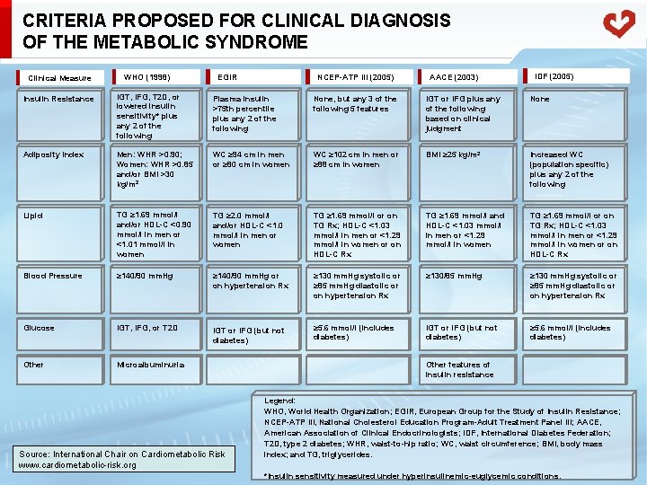CRITERIA PROPOSED FOR CLINICAL DIAGNOSIS OF THE METABOLIC SYNDROME EGIR WHO (1998) Insulin Resistance