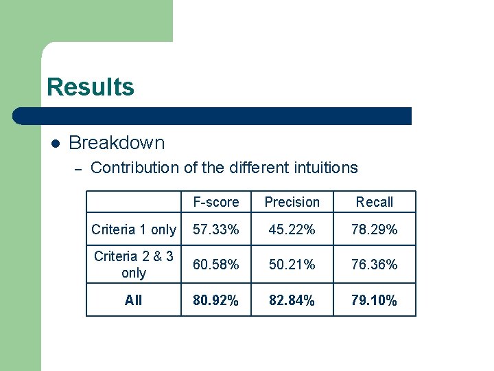 Results l Breakdown – Contribution of the different intuitions F-score Precision Recall Criteria 1 Results l Breakdown – Contribution of the different intuitions F-score Precision Recall Criteria 1