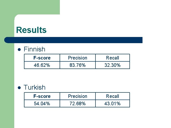 Results l l Finnish F-score Precision Recall 46. 62% 83. 76% 32. 30% F-score Results l l Finnish F-score Precision Recall 46. 62% 83. 76% 32. 30% F-score