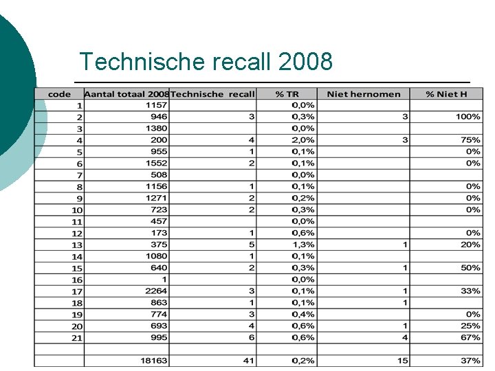 Technische recall 2008 
