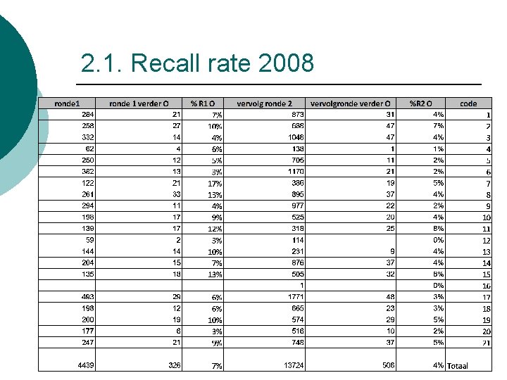 2. 1. Recall rate 2008 