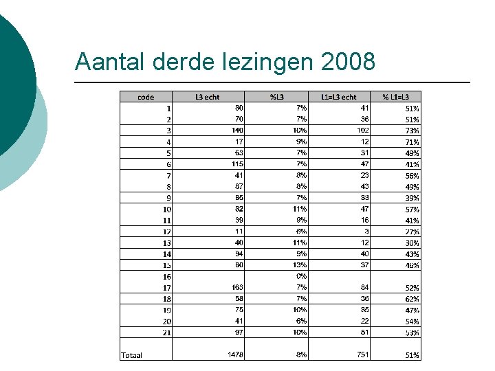 Aantal derde lezingen 2008 