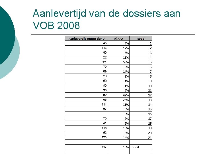 Aanlevertijd van de dossiers aan VOB 2008 