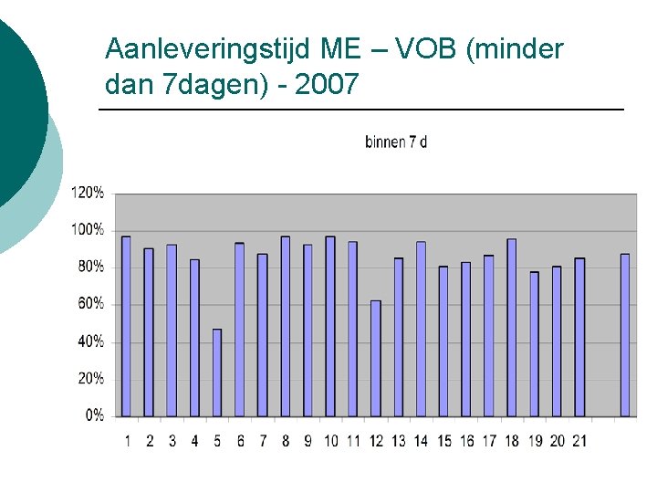 Aanleveringstijd ME – VOB (minder dan 7 dagen) - 2007 