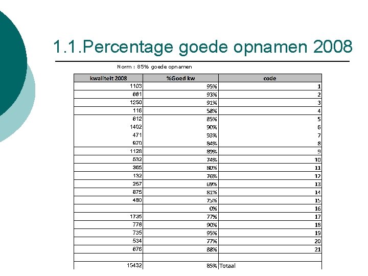 1. 1. Percentage goede opnamen 2008 Norm : 85% goede opnamen 