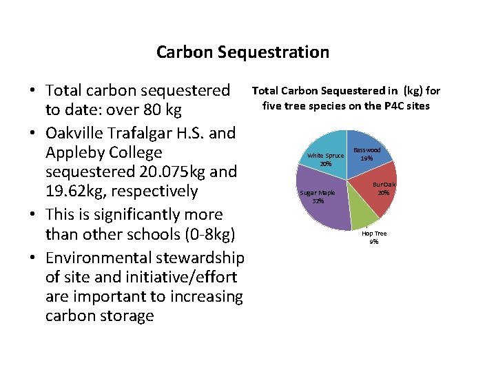  Carbon Sequestration • Total carbon sequestered Total Carbon Sequestered in (kg) for five