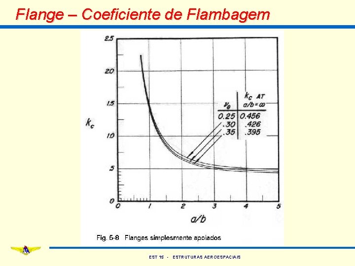 Flange – Coeficiente de Flambagem EST 15 - ESTRUTURAS AEROESPACIAIS 