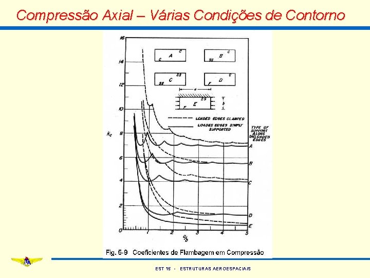 Compressão Axial – Várias Condições de Contorno EST 15 - ESTRUTURAS AEROESPACIAIS 