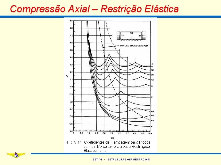 Compressão Axial – Restrição Elástica EST 15 - ESTRUTURAS AEROESPACIAIS 