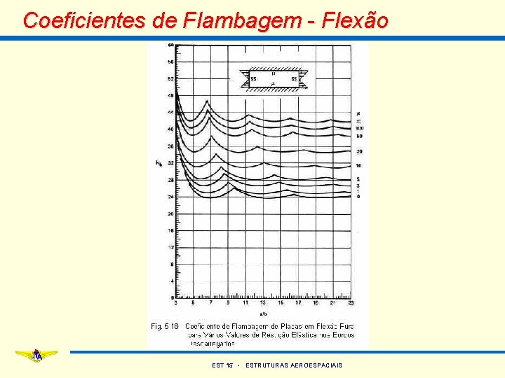 Coeficientes de Flambagem - Flexão EST 15 - ESTRUTURAS AEROESPACIAIS 