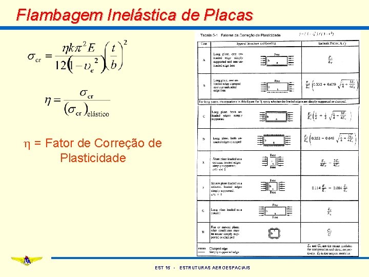 Flambagem Inelástica de Placas h = Fator de Correção de Plasticidade EST 15 -