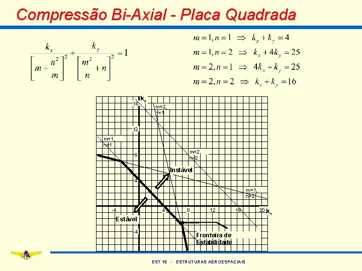 Compressão Bi-Axial - Placa Quadrada 16 ky m=2, n=1 12 m=1, n=1 m=2, n=2