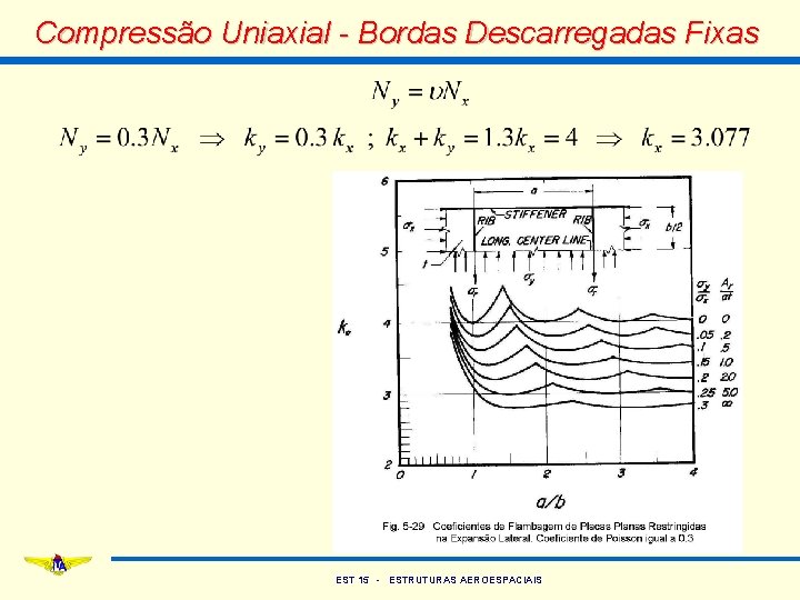 Compressão Uniaxial - Bordas Descarregadas Fixas EST 15 - ESTRUTURAS AEROESPACIAIS 