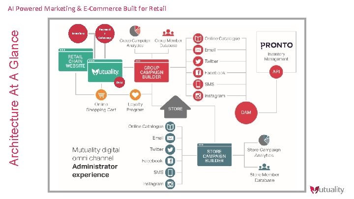Architecture At A Glance AI Powered Marketing & E-Commerce Built for Retail Inventory Payment