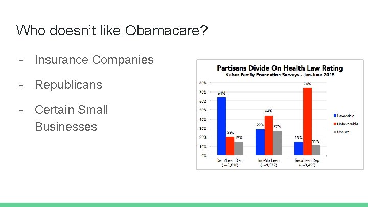 Who doesn’t like Obamacare? - Insurance Companies - Republicans - Certain Small Businesses 