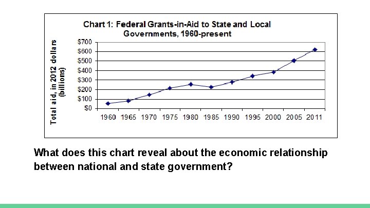 What does this chart reveal about the economic relationship between national and state government?