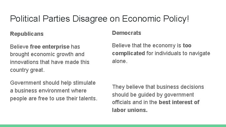 Political Parties Disagree on Economic Policy! Republicans Democrats Believe free enterprise has brought economic