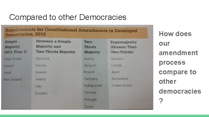 Compared to other Democracies How does our amendment process compare to other democracies ?